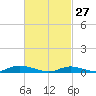 Fire Island Light tide chart for Friday, February 27, 2026