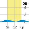 Fire Island Light tide chart for Saturday, February 28, 2026
