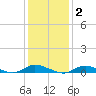 Fire Island Light tide chart for Monday, February 2, 2026