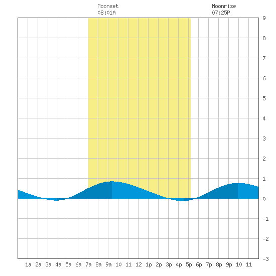 Fire Island Light tide chart for Tuesday, February 3, 2026