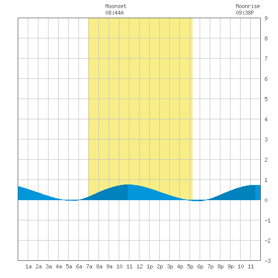 Fire Island Light tide chart for Thursday, February 5, 2026
