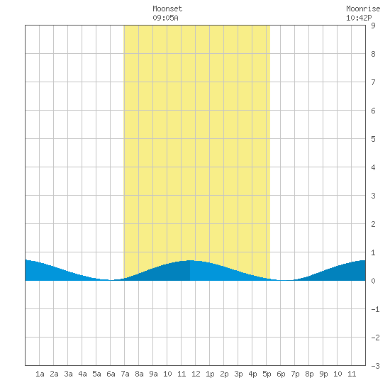 Fire Island Light tide chart for Friday, February 6, 2026