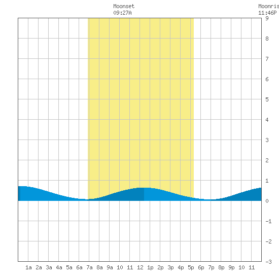Fire Island Light tide chart for Saturday, February 7, 2026