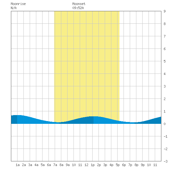 Fire Island Light tide chart for Sunday, February 8, 2026