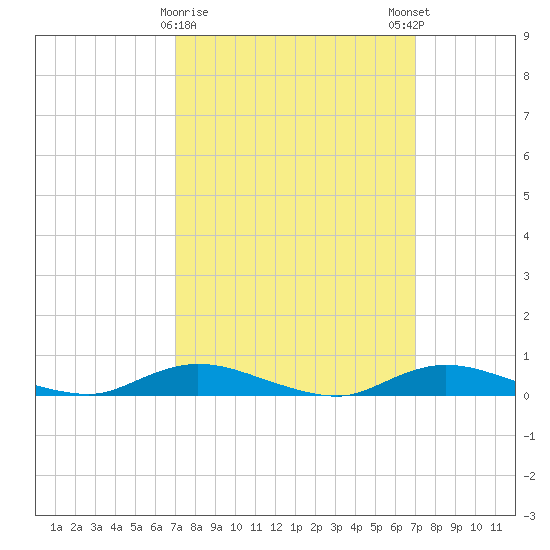Fire Island Light tide chart for Tuesday, March 17, 2026