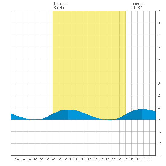 Fire Island Light tide chart for Thursday, March 19, 2026
