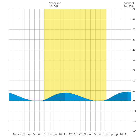Fire Island Light tide chart for Saturday, March 21, 2026