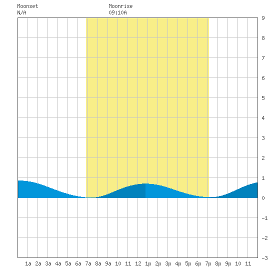 Fire Island Light tide chart for Monday, March 23, 2026