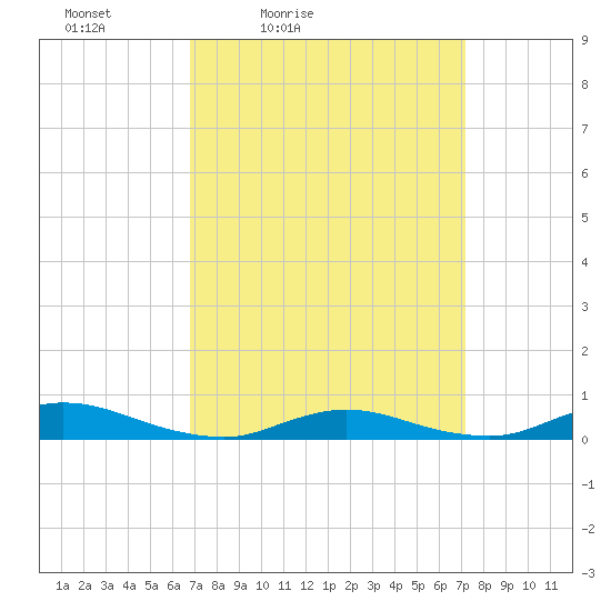 Fire Island Light tide chart for Tuesday, March 24, 2026