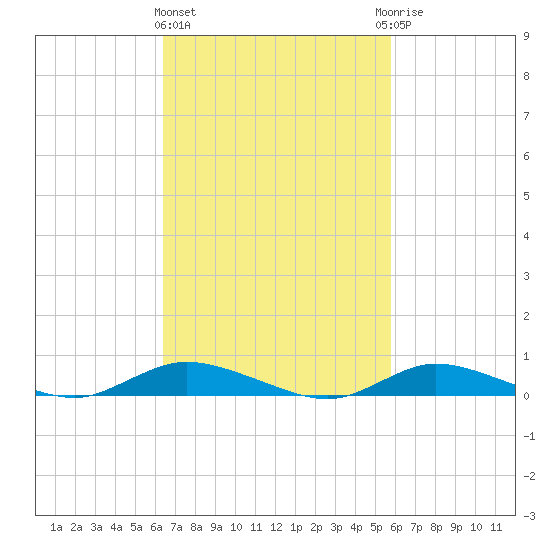 Fire Island Light tide chart for Monday, March 2, 2026