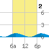 Fire Island Light tide chart for Monday, March 2, 2026