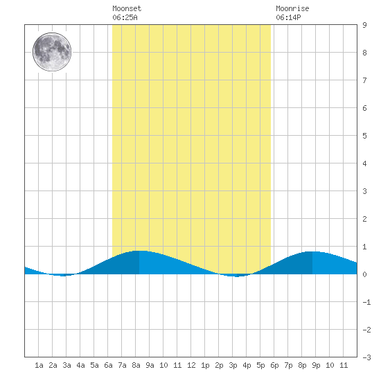 Fire Island Light tide chart for Tuesday, March 3, 2026