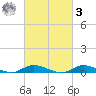 Fire Island Light tide chart for Tuesday, March 3, 2026