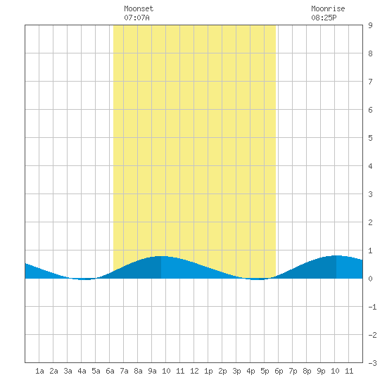 Fire Island Light tide chart for Thursday, March 5, 2026