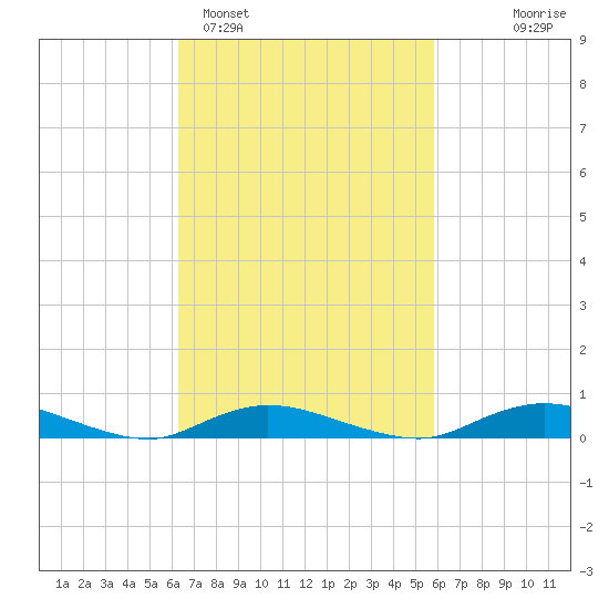 Fire Island Light tide chart for Friday, March 6, 2026