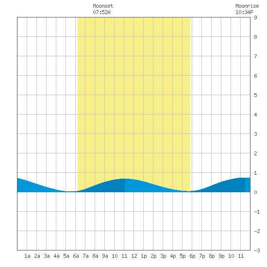 Fire Island Light tide chart for Saturday, March 7, 2026