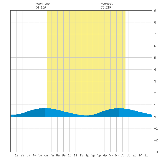 Fire Island Light tide chart for Monday, April 13, 2026