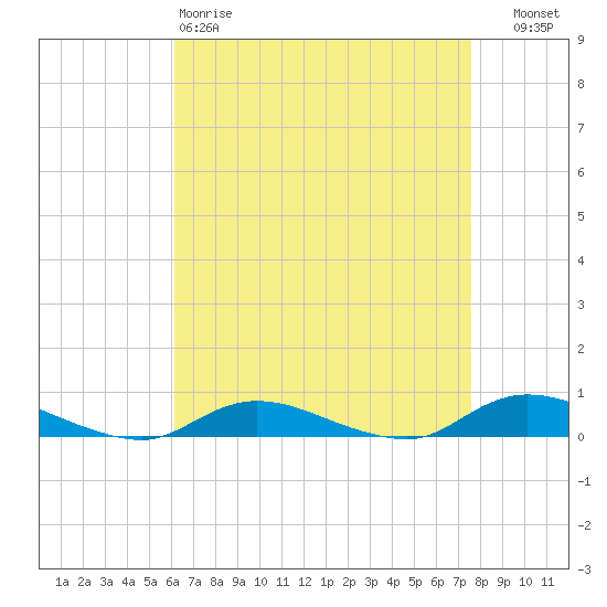 Fire Island Light tide chart for Saturday, April 18, 2026