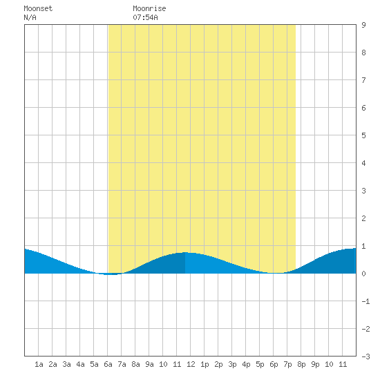 Fire Island Light tide chart for Monday, April 20, 2026