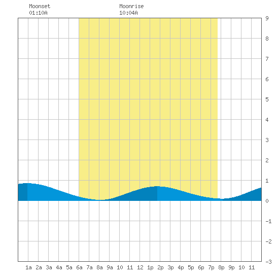 Fire Island Light tide chart for Wednesday, April 22, 2026