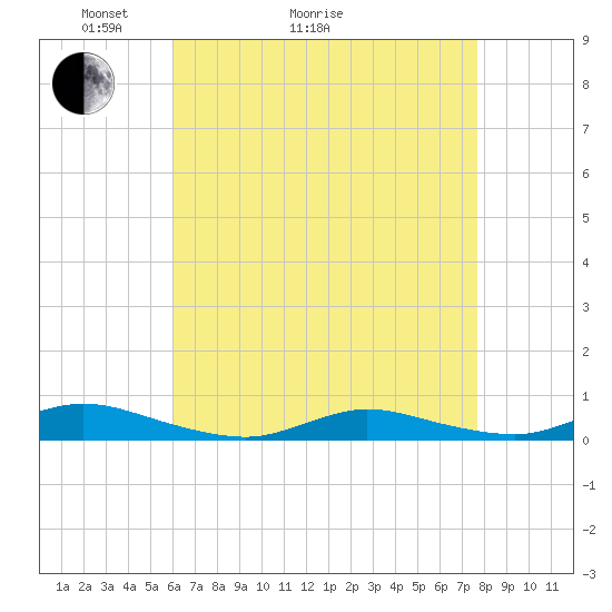Fire Island Light tide chart for Thursday, April 23, 2026