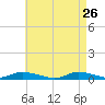 Fire Island Light tide chart for Sunday, April 26, 2026
