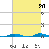 Fire Island Light tide chart for Tuesday, April 28, 2026