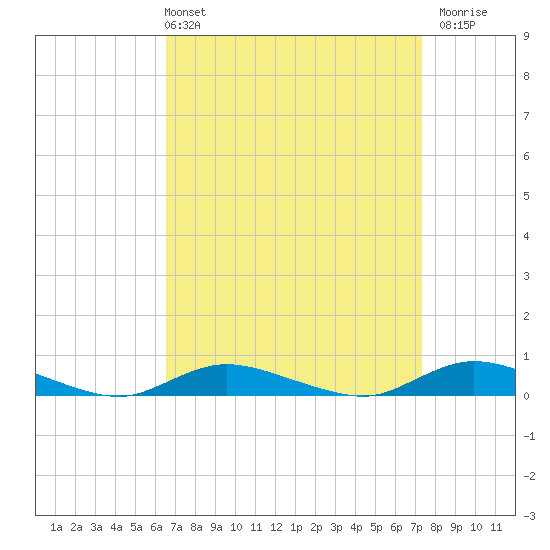 Fire Island Light tide chart for Thursday, April 2, 2026