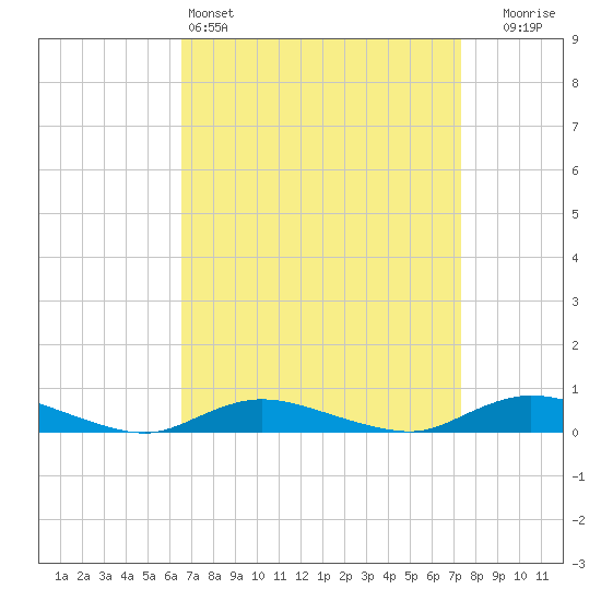 Fire Island Light tide chart for Friday, April 3, 2026