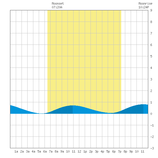 Fire Island Light tide chart for Saturday, April 4, 2026