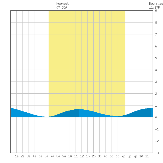 Fire Island Light tide chart for Sunday, April 5, 2026