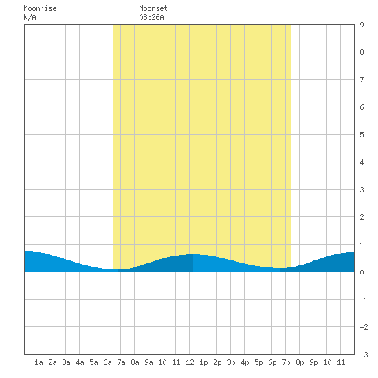 Fire Island Light tide chart for Monday, April 6, 2026