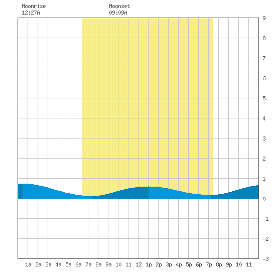 Fire Island Light tide chart for Tuesday, April 7, 2026