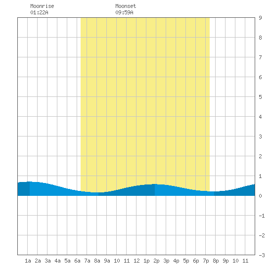 Fire Island Light tide chart for Wednesday, April 8, 2026