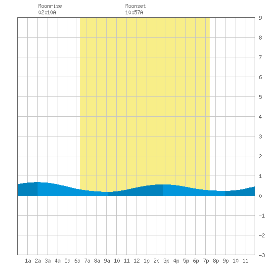 Fire Island Light tide chart for Thursday, April 9, 2026