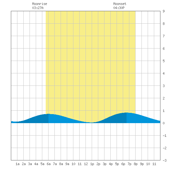 Fire Island Light tide chart for Wednesday, May 13, 2026