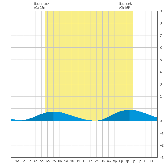 Fire Island Light tide chart for Thursday, May 14, 2026