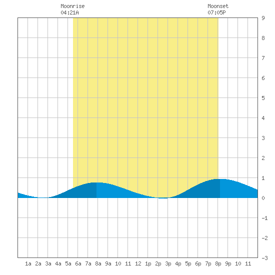 Fire Island Light tide chart for Friday, May 15, 2026