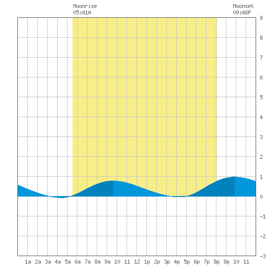 Fire Island Light tide chart for Sunday, May 17, 2026