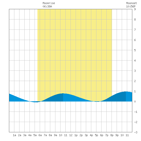 Fire Island Light tide chart for Monday, May 18, 2026