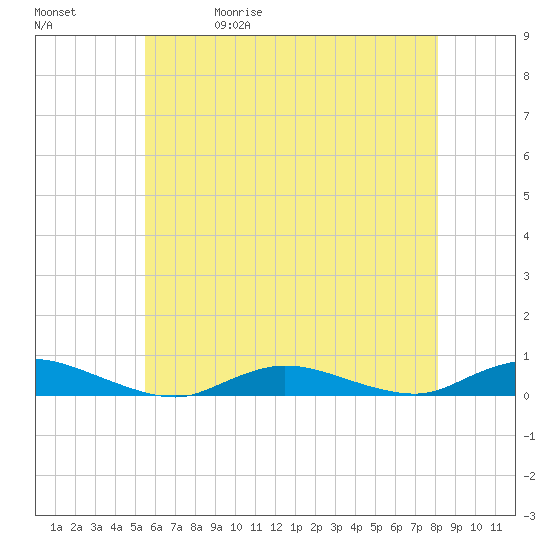 Fire Island Light tide chart for Wednesday, May 20, 2026