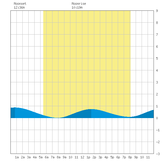 Fire Island Light tide chart for Thursday, May 21, 2026