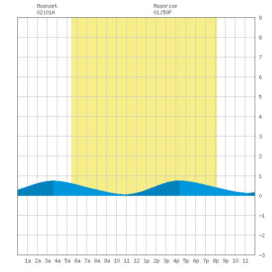 Fire Island Light tide chart for Sunday, May 24, 2026