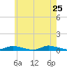 Fire Island Light tide chart for Monday, May 25, 2026