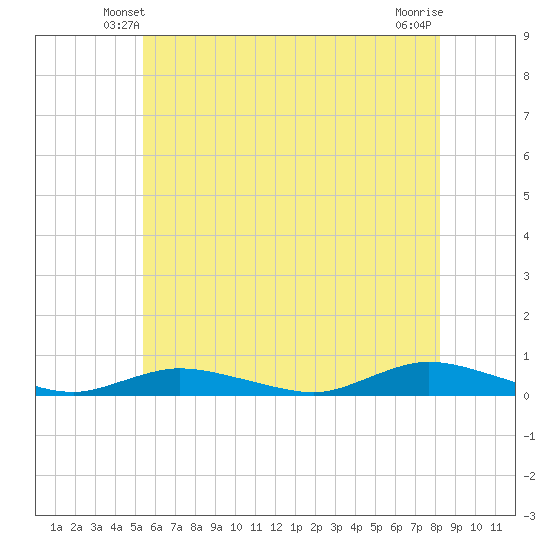 Fire Island Light tide chart for Thursday, May 28, 2026