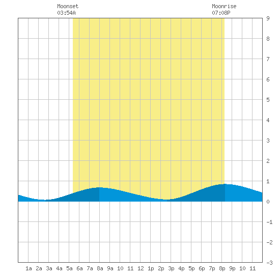 Fire Island Light tide chart for Friday, May 29, 2026