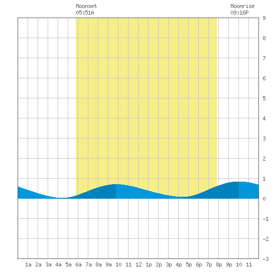 Fire Island Light tide chart for Saturday, May 2, 2026