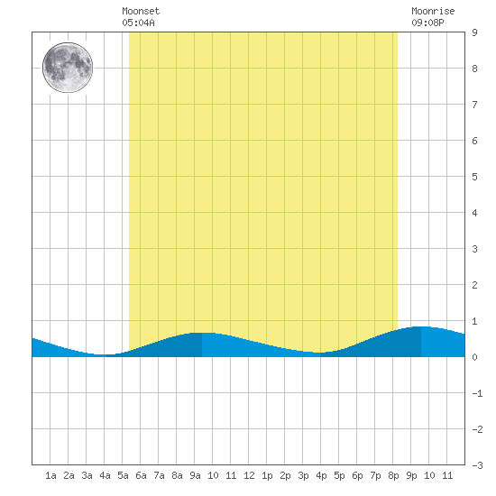 Fire Island Light tide chart for Sunday, May 31, 2026