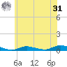 Fire Island Light tide chart for Sunday, May 31, 2026