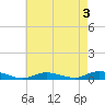 Fire Island Light tide chart for Sunday, May 3, 2026